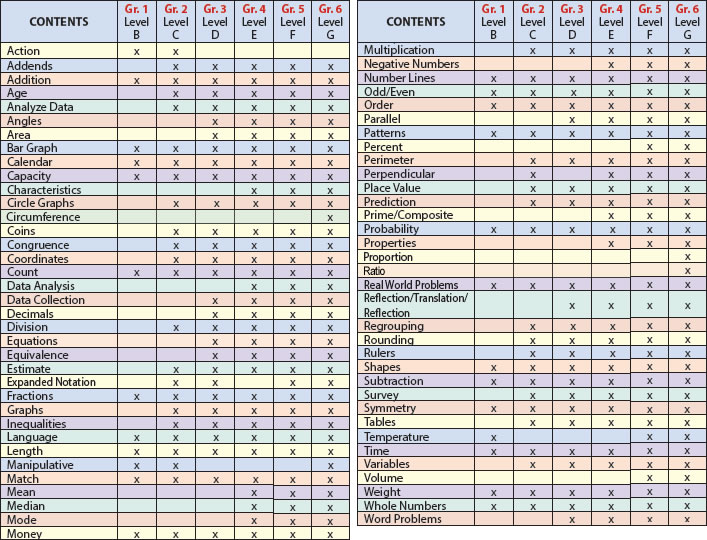 Mathematical Reasoning Content Chart